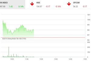 Phiên sáng 29/10: VN-Index hồi nhẹ, tiền chảy hết vào FLC