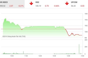 Phiên chiều 31/10: Bluechip yếu đà, VN-Index tuột mất mốc 1.000 điểm