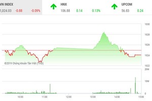 Phiên chiều 7/11: Nhóm cổ phiếu Vingroup yếu đà, VN-Index đóng cửa trong sắc đỏ
