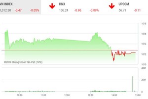 Phiên chiều 14/11: Đáng tiếc