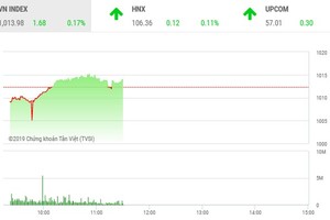 Phiên sáng 15/11: Bluechip phân hóa, VN-Index loay hoay tìm hướng đi