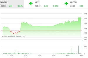 Phiên chiều 19/11: VCB và VNM trở lại mạnh mẽ, VN-Index lên mức cao nhất ngày
