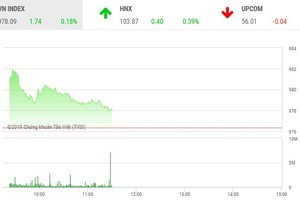 Phiên sáng 26/11: Nhúc nhắc trở lại