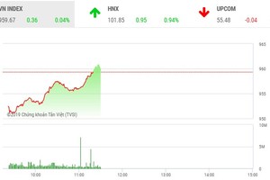 Phiên sáng 3/12: Lực cầu bắt đáy bắt đầu nhập cuộc