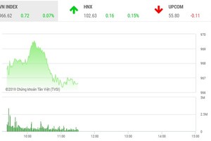 Phiên sáng 5/12: Sức ép lớn trở lại