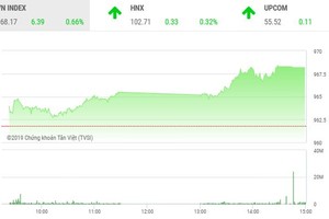 Phiêu chiều 12/12: MSN và nhóm cổ phiếu ngân hàng lớn thể hiện sức mạnh