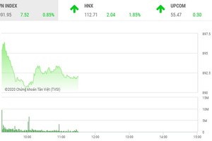Phiên sáng 3/3: Tâm lý được cải thiện, nhà đầu tư tự tin xuống tiền