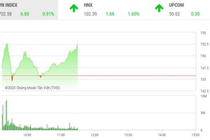 Phiên sáng 18/3: Nhóm cổ phiếu nhỏ vẫn “nóng“, VN-Index hồi phục trở lại