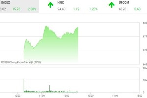 Phiên sáng 31/3: Sắc xanh tràn ngập, VN-Index bật mạnh trở lại