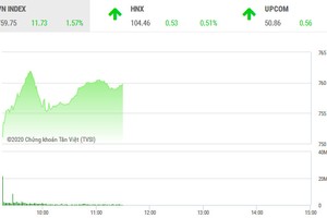 Giao dịch chứng khoán sáng 9/4: ROS bùng nổ, VN-Index tiếp tục bay cao
