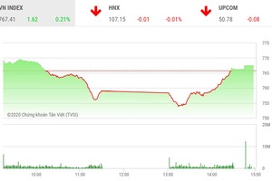 Giao dịch chứng khoán chiều 14/4: VPB khởi sắc, VN-Index hồi phục trở lại