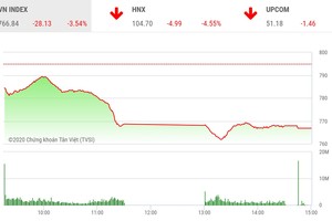 Giao dịch chứng khoán chiều 21/4: La liệt cổ phiếu giảm sàn, VN-Index mất hơn 28 điểm