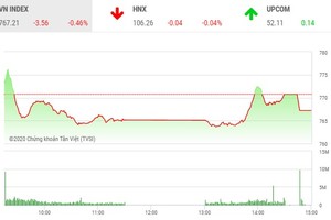 Giao dịch chứng khoán chiều 28/4: Các mã lớn gây sức ép, VN-Index tiếp tục giảm