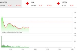 Giao dịch chứng khoán sáng 28/4: Dòng tiền thận trọng, VN-Index tiếp tục mất điểm