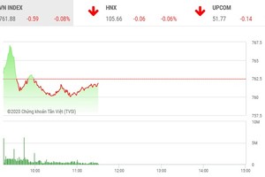 Giao dịch chứng khoán sáng 5/5: Nhà đầu tư thận trọng, thanh khoản sụt giảm mạnh