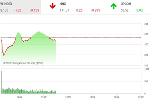 Giao dịch chứng khoán sáng 12/5: Nhóm thủy sản, dệt may hút dòng tiền