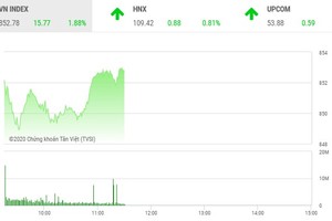 Giao dịch chứng khoán sáng 19/5: Nhà đầu tư mạnh tay xuống tiền, VN-Index vọt qua ngưỡng 850 điểm