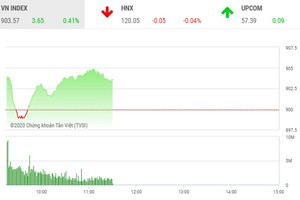 Giao dịch chứng khoán sáng 9/6: Tiền chảy mạnh, VN-Index vượt mốc 900 điểm