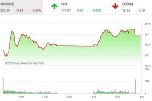 Giao dịch chứng khoán chiều 25/6: HQC và ITA lại nổi sóng