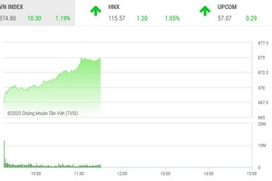 Giao dịch chứng khoán sáng 9/7: Nhiều cổ phiếu khởi sắc, VN-Index vượt mốc 870 điểm