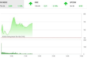 Giao dịch chứng khoán sáng 28/7: Hồi phục sau 2 phiên bán tháo