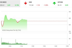 Giao dịch chứng khoán sáng 6/8: Dòng tiền đứng ngoài, VN-Index giằng co nhẹ