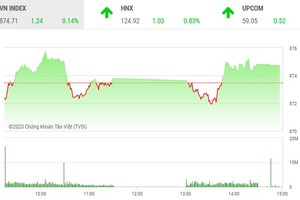 Giao dịch chứng khoán chiều 27/8: PLX và FPT nâng đỡ thị trường, nhóm cổ phiếu nhỏ vẫn nóng