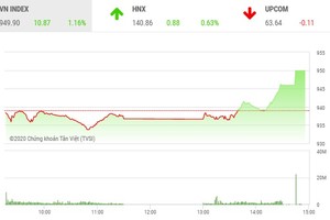 Giao dịch chứng khoán chiều 22/10: Tiền vào ầm ầm, thị trường đảo chiều tăng vọt