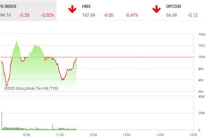 Giao dịch chứng khoán sáng 26/11: Kéo co