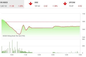 Giao dịch chứng khoán chiều 24/12: "Tắc đường" đến HOSE