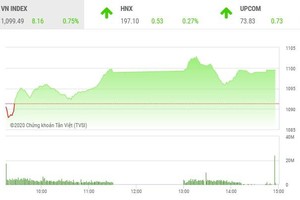 Giao dịch chứng khoán chiều 29/12: Lệnh mua, bán lại bị "giam", VN-Index hụt mốc 1.100 điểm