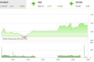 Giao dịch chứng khoán chiều cuối năm 31/12: VN-Index chốt năm trên mốc 1.100 điểm