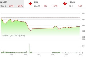 Giao dịch chứng khoán phiên chiều 26/1: Ồ ạt xả hàng, VN-Index mất gần 30 điểm