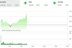 Giao dịch chứng khoán phiên sáng 9/2: Dòng tiền miệt mài tìm cơ hội