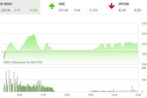 Giao dịch chứng khoán phiên chiều 6/4: Sắc đỏ chiếm ưu thế, VN-Index vẫn thiết lập đỉnh lịch sử mới