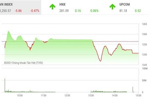 Giao dịch chứng khoán phiên chiều 6/5: Lực bán gia tăng, VN-Index đảo chiều giảm
