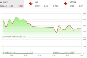 Giao dịch chứng khoán phiên chiều 18/5: Áp lực bán diện rộng, VN-Index thêm một phiên giảm