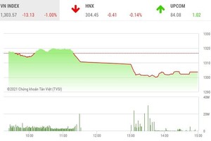 Giao dịch chứng khoán phiên chiều 27/5: Lực bán trên diện rộng, VN-Index lùi về mốc 1.300 điểm