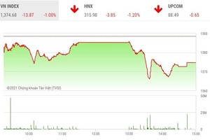 Giao dịch chứng khoán phiên chiều 8/7: Thiếu động lực, VN-Index quay đầu giảm điểm