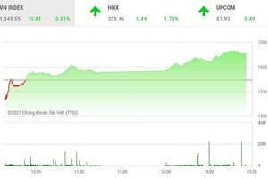 Giao dịch chứng khoán phiên chiều 5/8: Dòng tiền lan tỏa, VN-Index tăng hơn 10 điểm