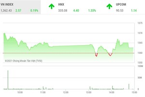 Giao dịch chứng khoán phiên chiều 10/8: Rung lắc