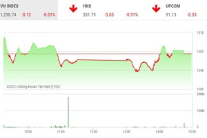 Giao dịch chứng khoán phiên chiều 24/8: Đà rơi được hãm lại