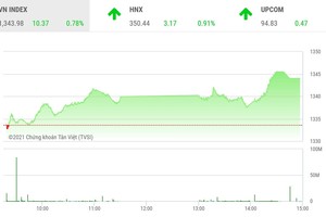 Giao dịch chứng khoán phiên chiều 9/9: Lấy lại những gì đã mất ngày hôm qua