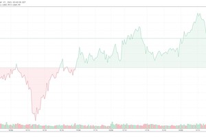 Giao dịch chứng khoán phiên chiều 7/10: Sóng bất động sản vừa và nhỏ vẫn được duy trì