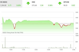 Giao dịch chứng khoán phiên chiều 12/10: VIC giúp VN-Index có phiên tăng thứ 7 liên tiếp