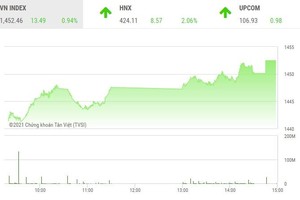 Giao dịch chứng khoán phiên chiều 2/11: Sóng bất động sản cuồn cuộn chảy, VN-Index lên trên 1.450 điểm