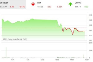 Giao dịch chứng khoán phiên chiều 30/11: Dòng bank đỏ rực, VN-Index đảo chiều giảm