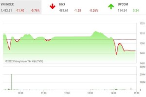 Giao dịch chứng khoán phiên chiều 11/1: FLC vẫn là điểm nóng với rủi ro tạo hiệu ứng domino