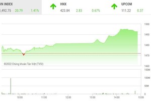 Giao dịch chứng khoán phiên chiều 15/2: Hồi phục sau cú sụt bất ngờ, VN-Index tăng hơn 20 điểm