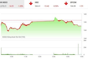 Giao dịch chứng khoán phiên chiều 21/4: Kịch bản bán mạnh cuối phiên tái diễn, VN-Index giảm hơn 14 điểm